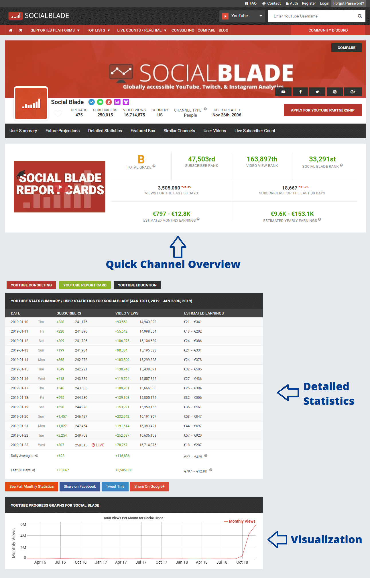 SocialBlade’s page for their own YouTube channel