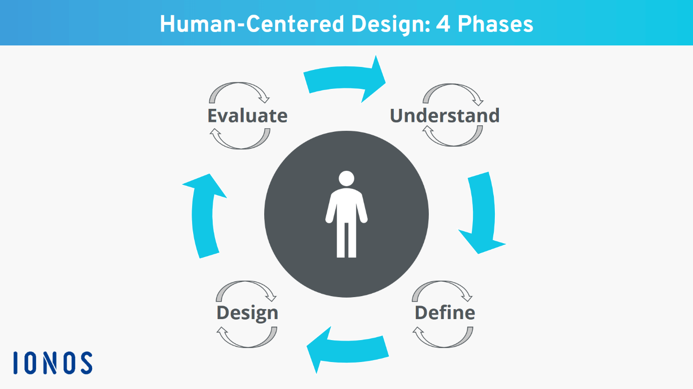 The four phases of the human-centered design process