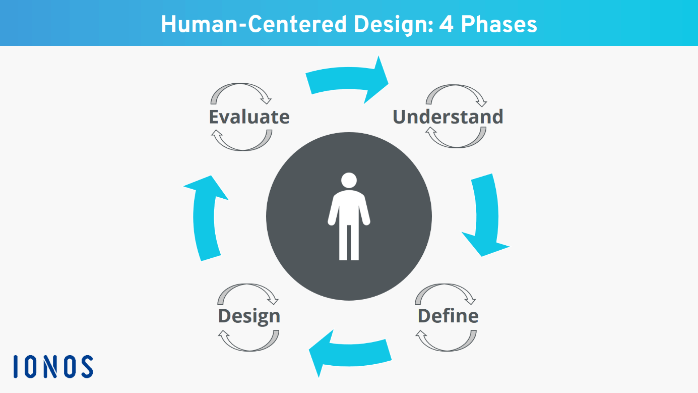 Centre user. Human Centered Design. Human Centered. Human Centered Design ISO 9241-210. User-Centric Design.