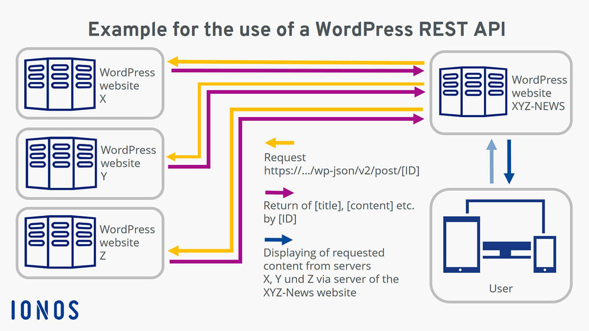 WordPress API: A simple example