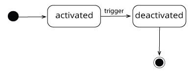 State machine diagram example: external transition
