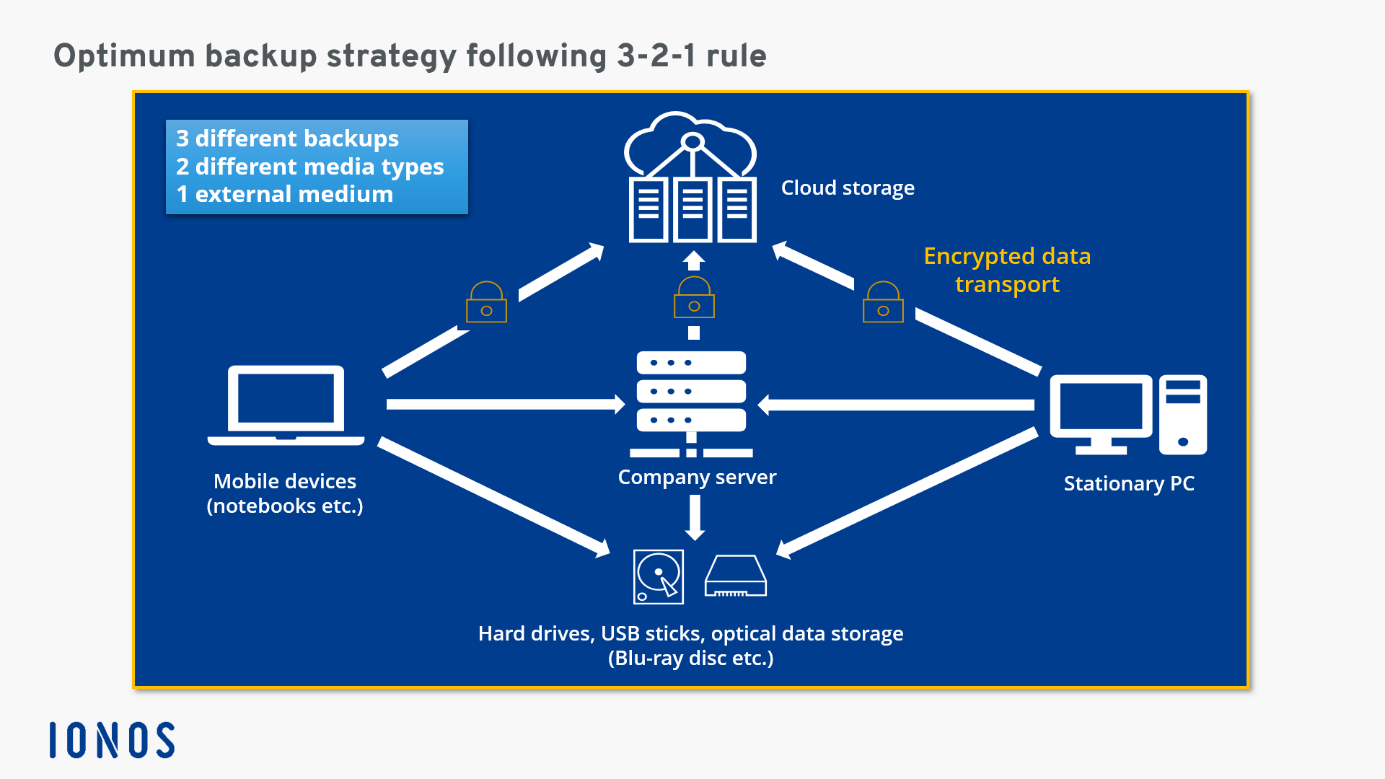 What Is The 3 2 1 Backup Rule How To Ionos