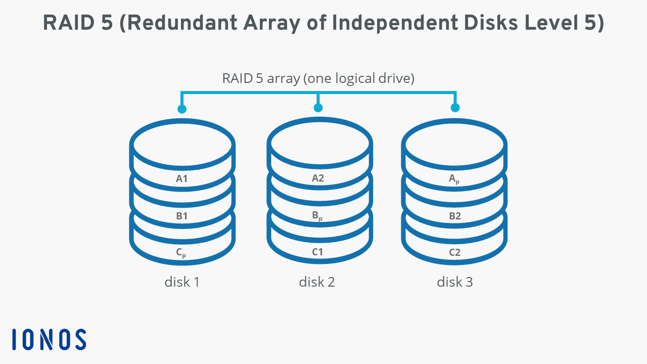 Image RAID 5 with three hard disks