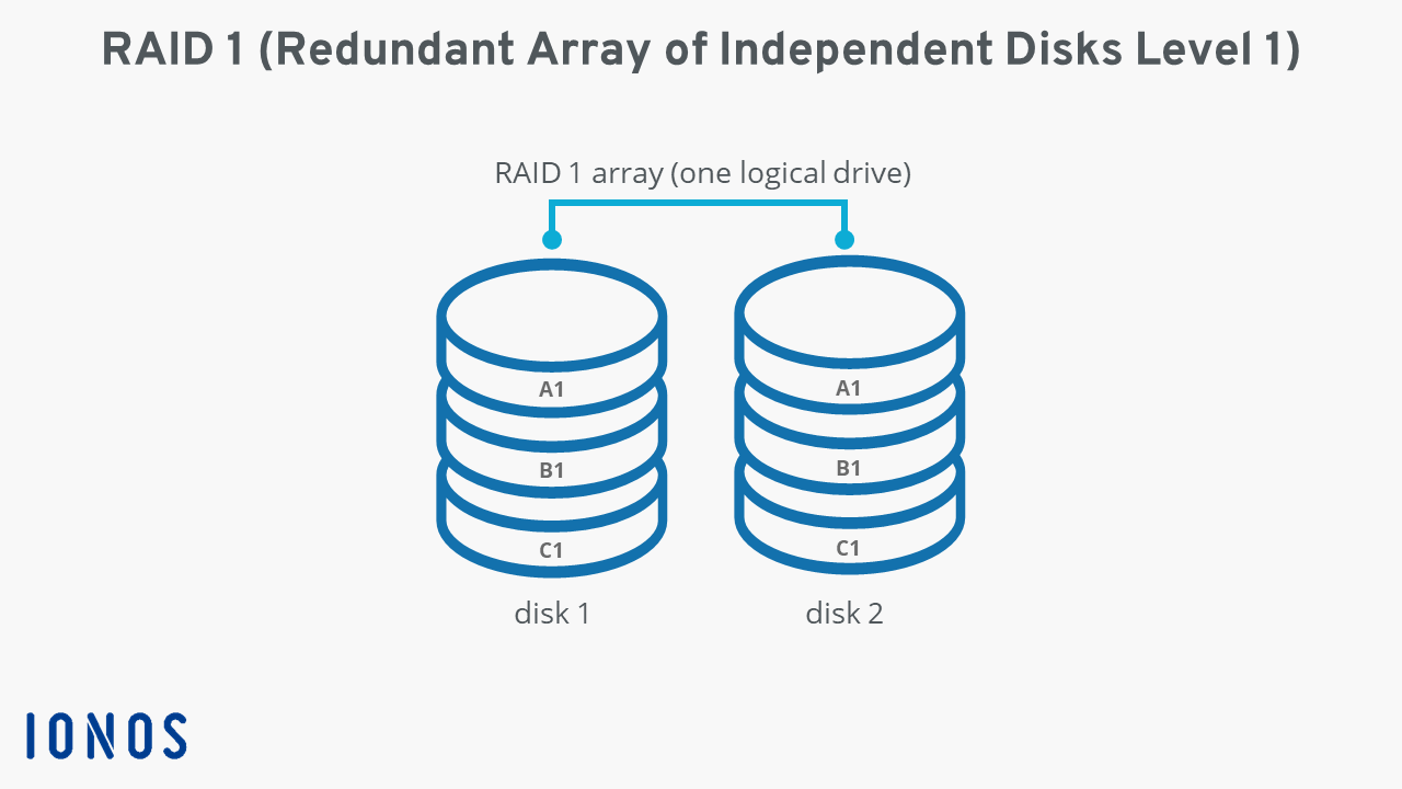 Image of RAID 1 with two hard disks