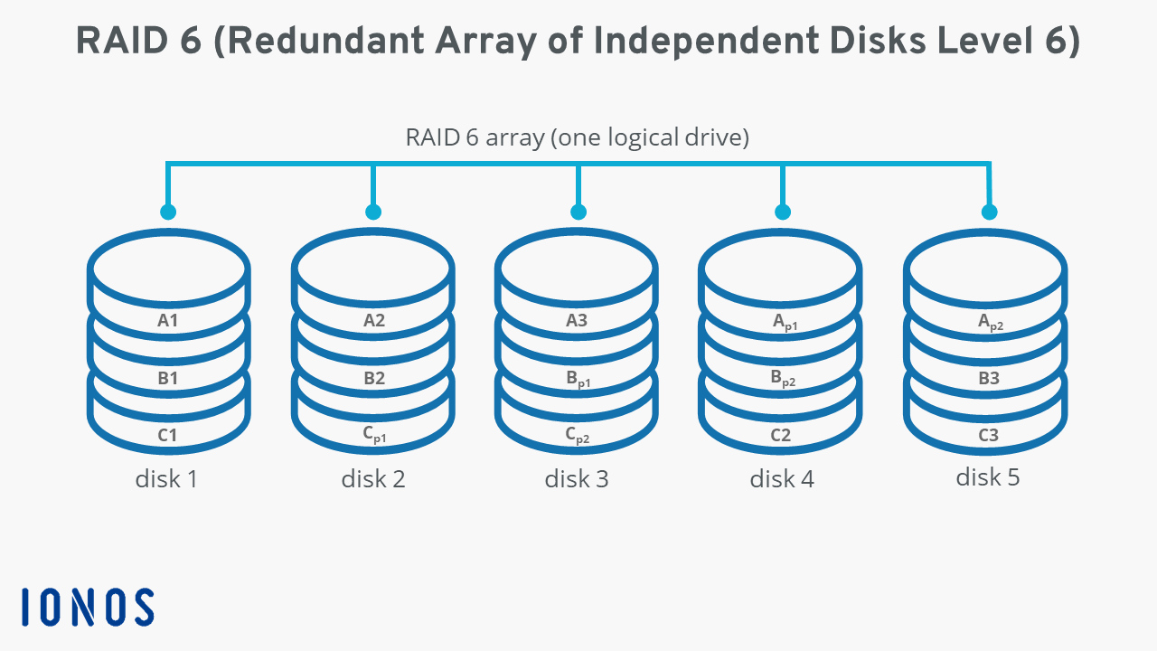 Image of RAID 6 with five hard disks