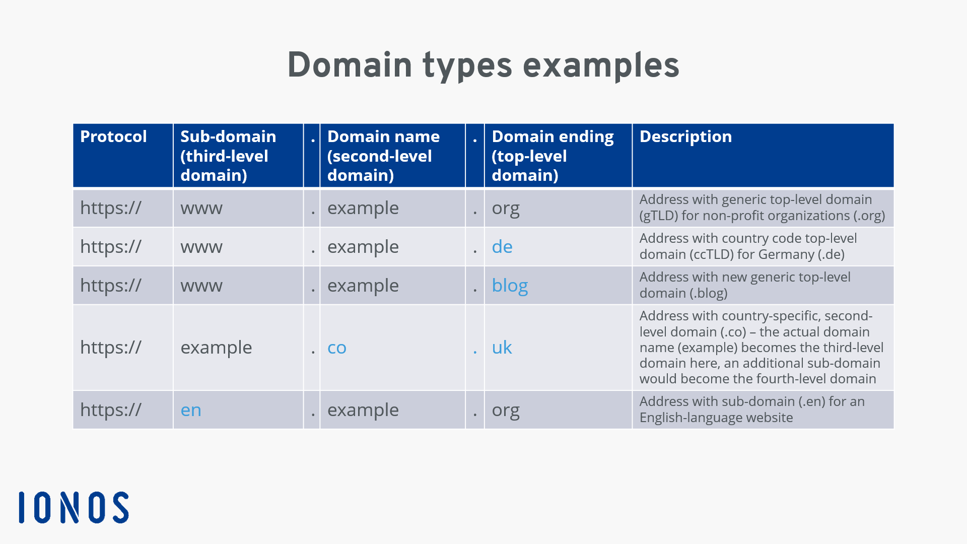 : Examples of different types of domains