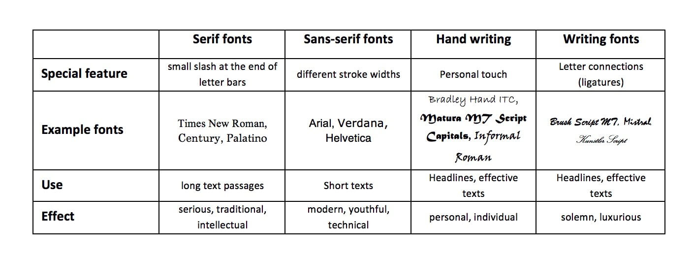 Web font categories and effect on reader