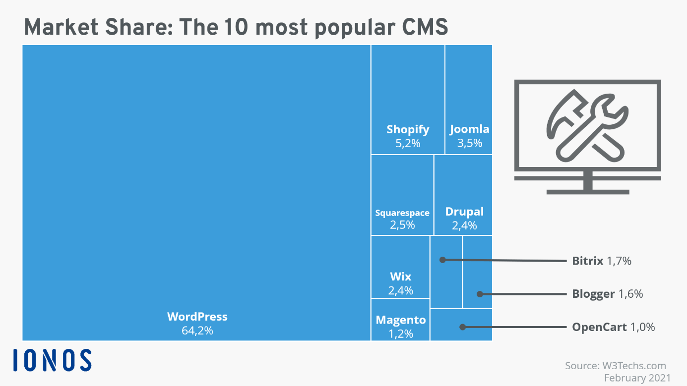 The most popular CMS displayed in terms of their share of the market