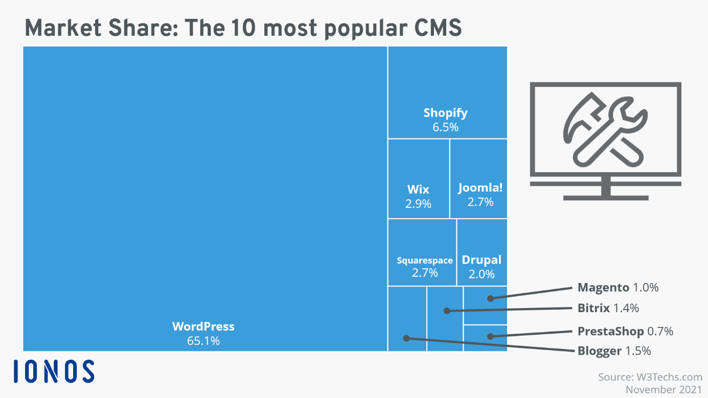 The most popular CMS software solutions in comparison