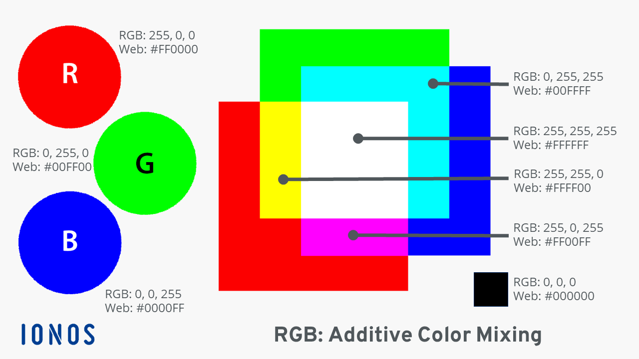 RGB colors and additive color mixing