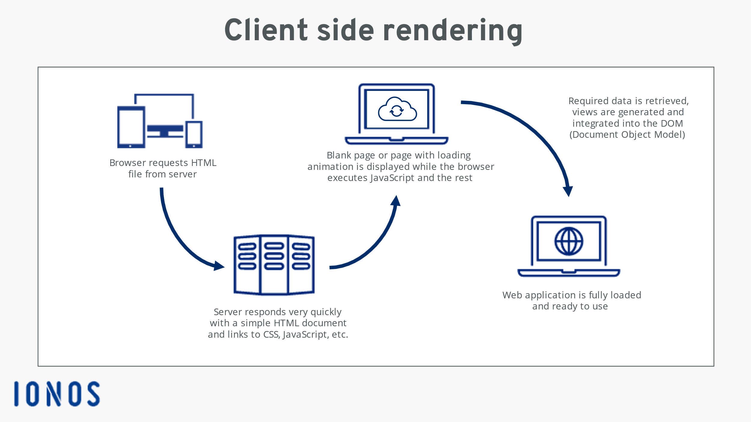 Client side rendering diagram