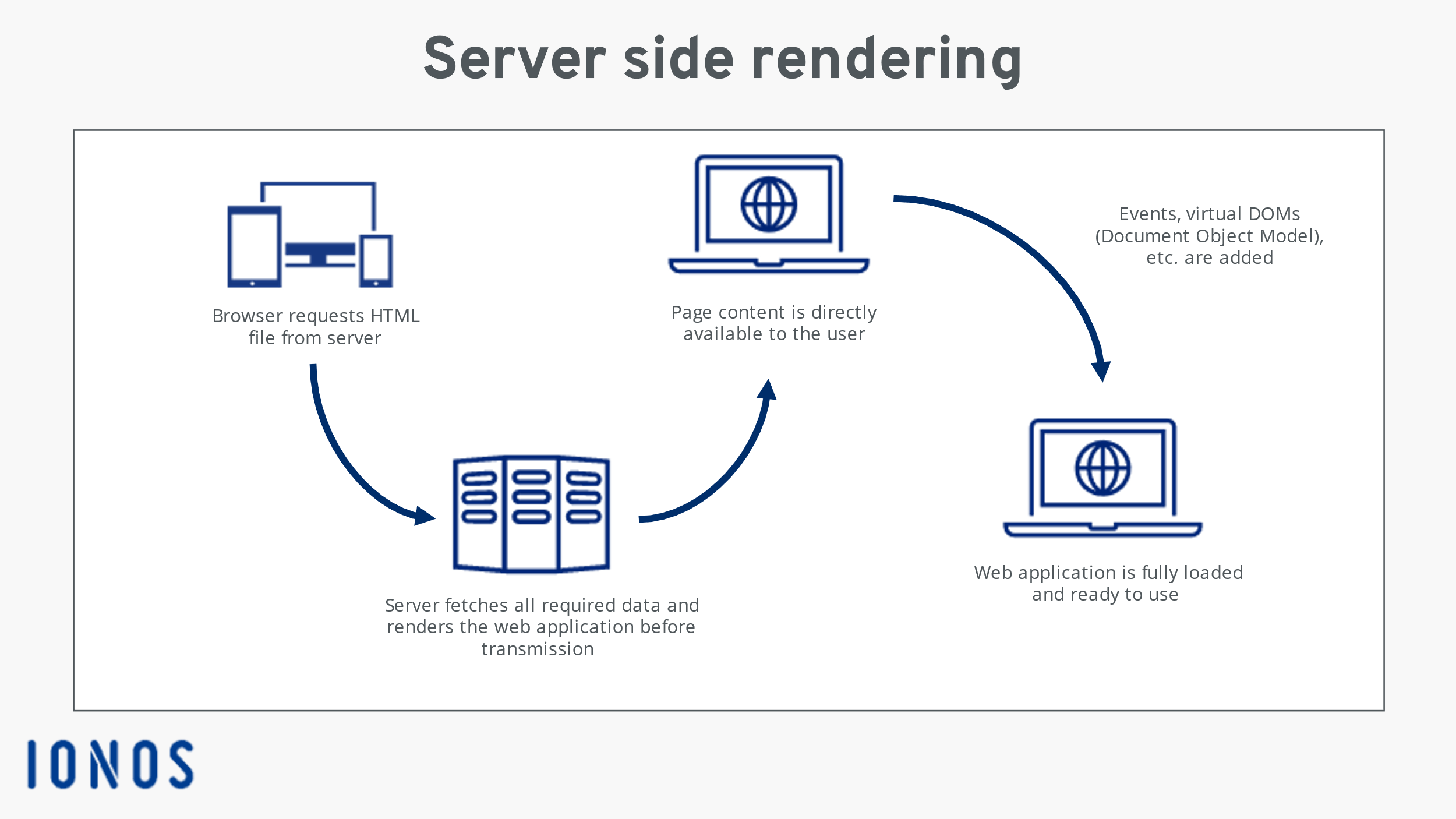 Server side rendering diagram