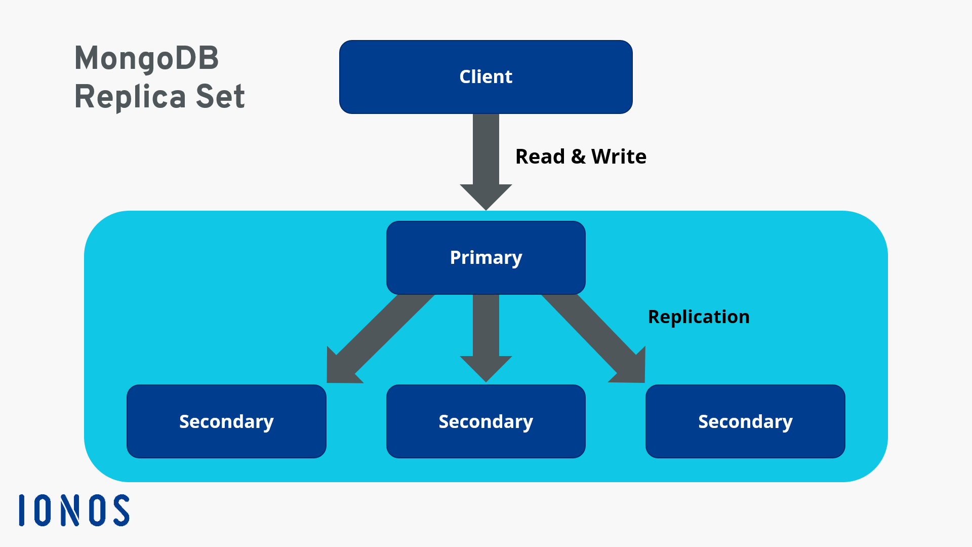 An example image of the setup of one primary and three secondary nodes