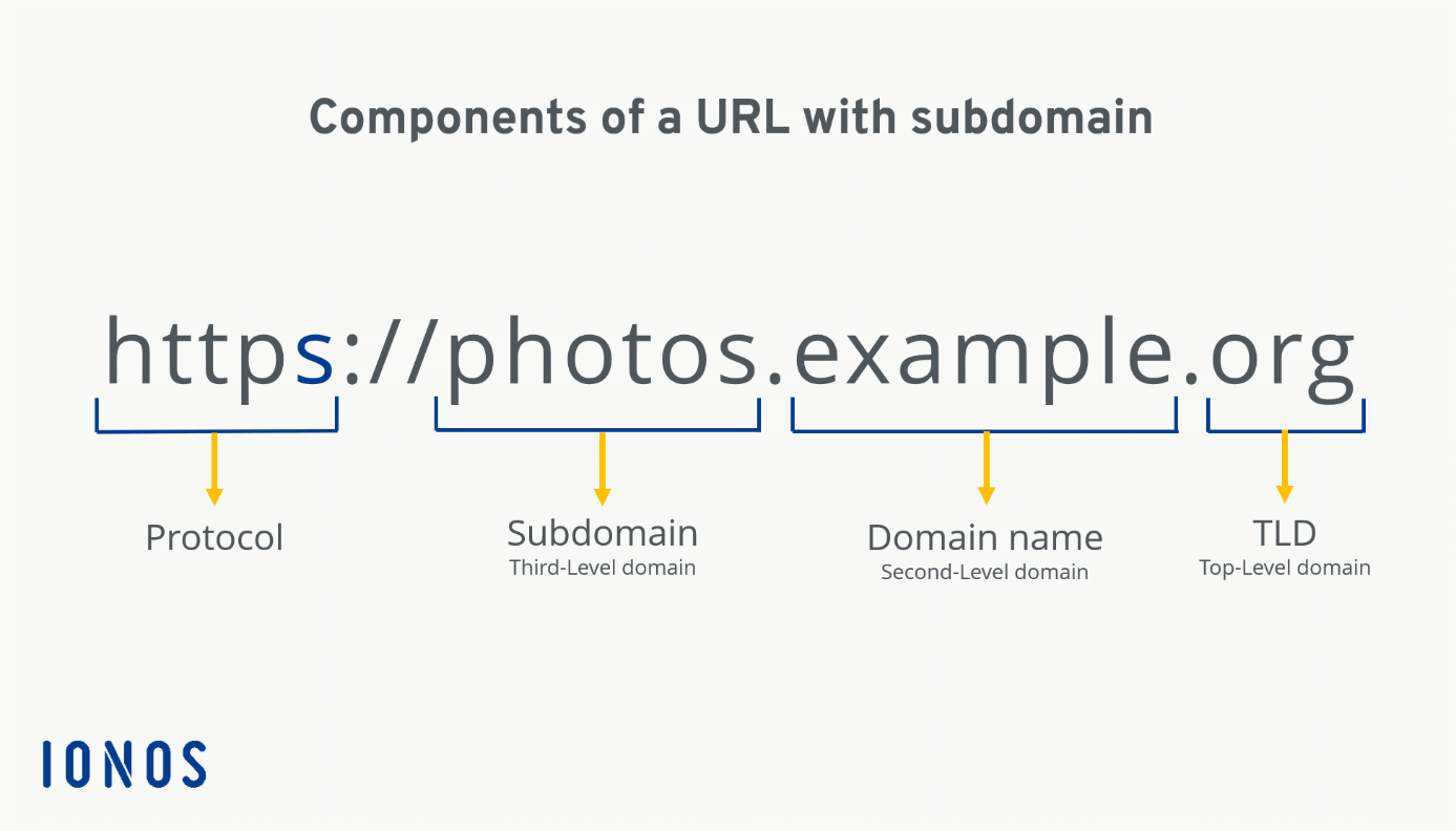 Graphic of a URL including subdomain