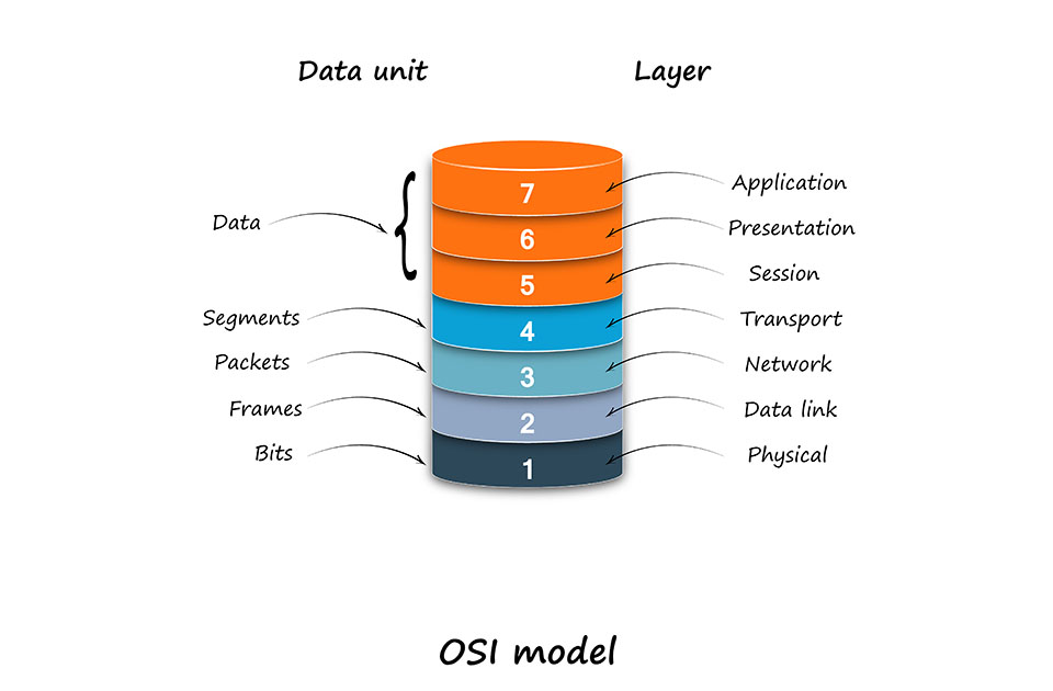 osiModelReference 7layersOfNetwork