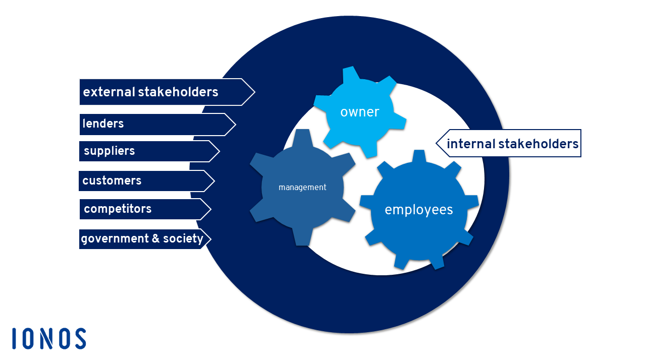 Internal and external stakeholders Image: Internal and external stakeholders