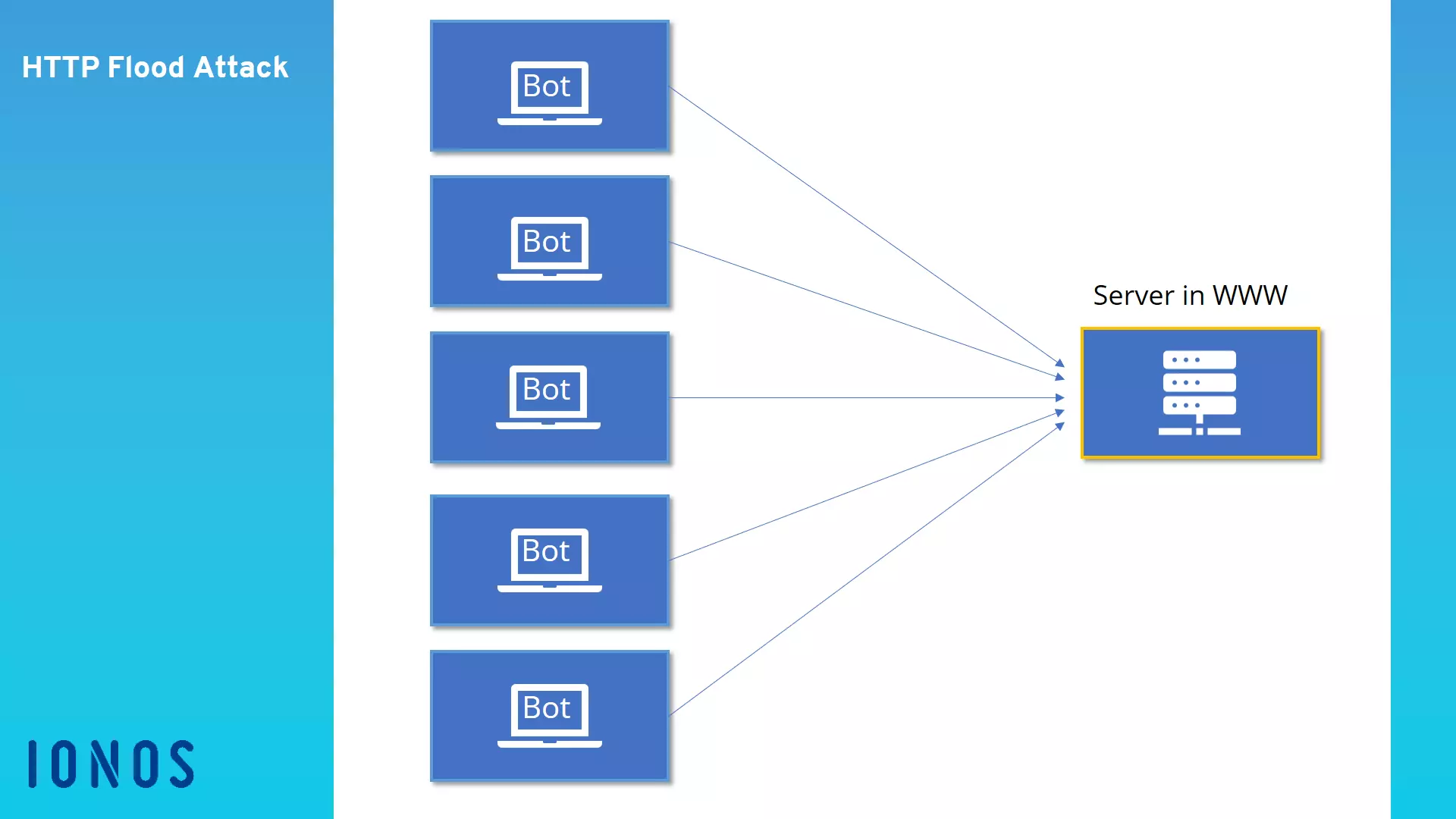 Image: HTTP flood attacks from a botnet to a server