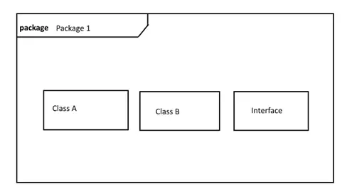 Image: package with class A and B and an interface