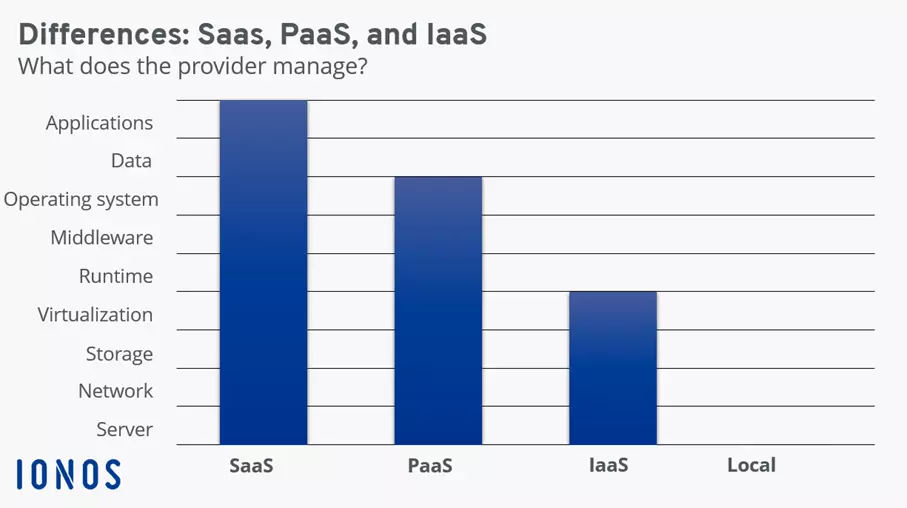 Image: Overview of the components managed by the provider in IaaS, PaaS, and SaaS, and in on-premises operation.