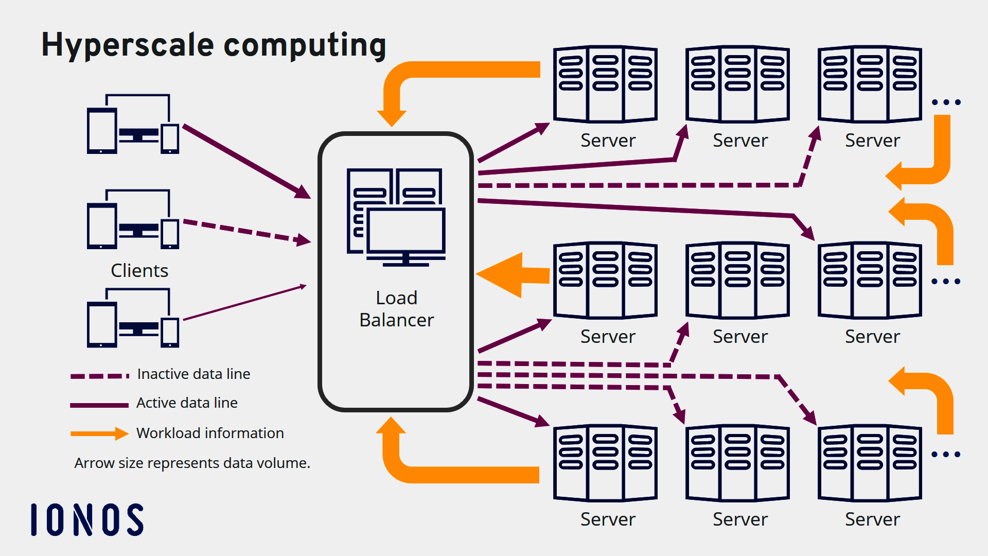What is hyperscale and when is hyperscale computing the right solution ...