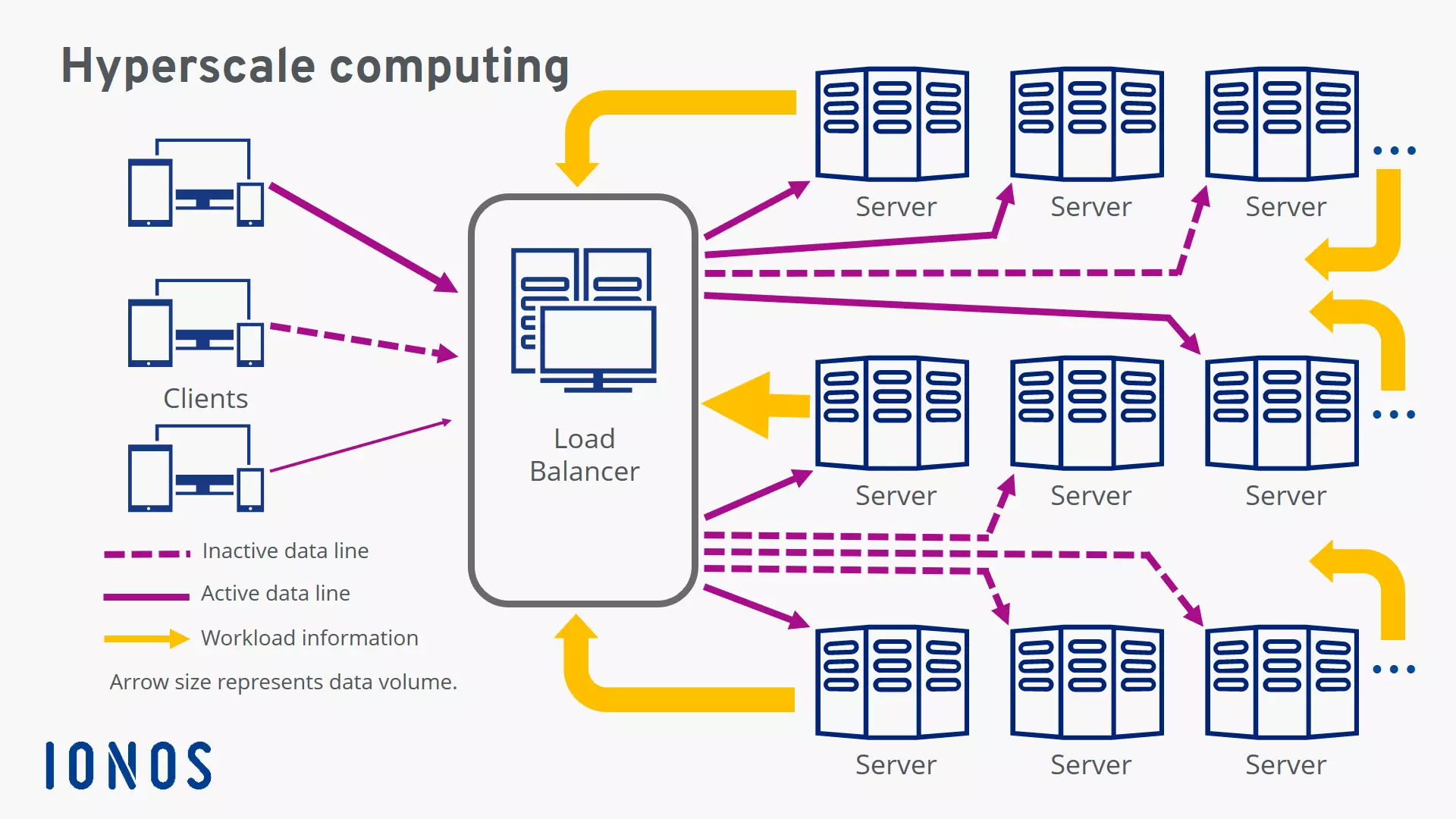 Image: Diagram illustrating a hyperscale computing environment