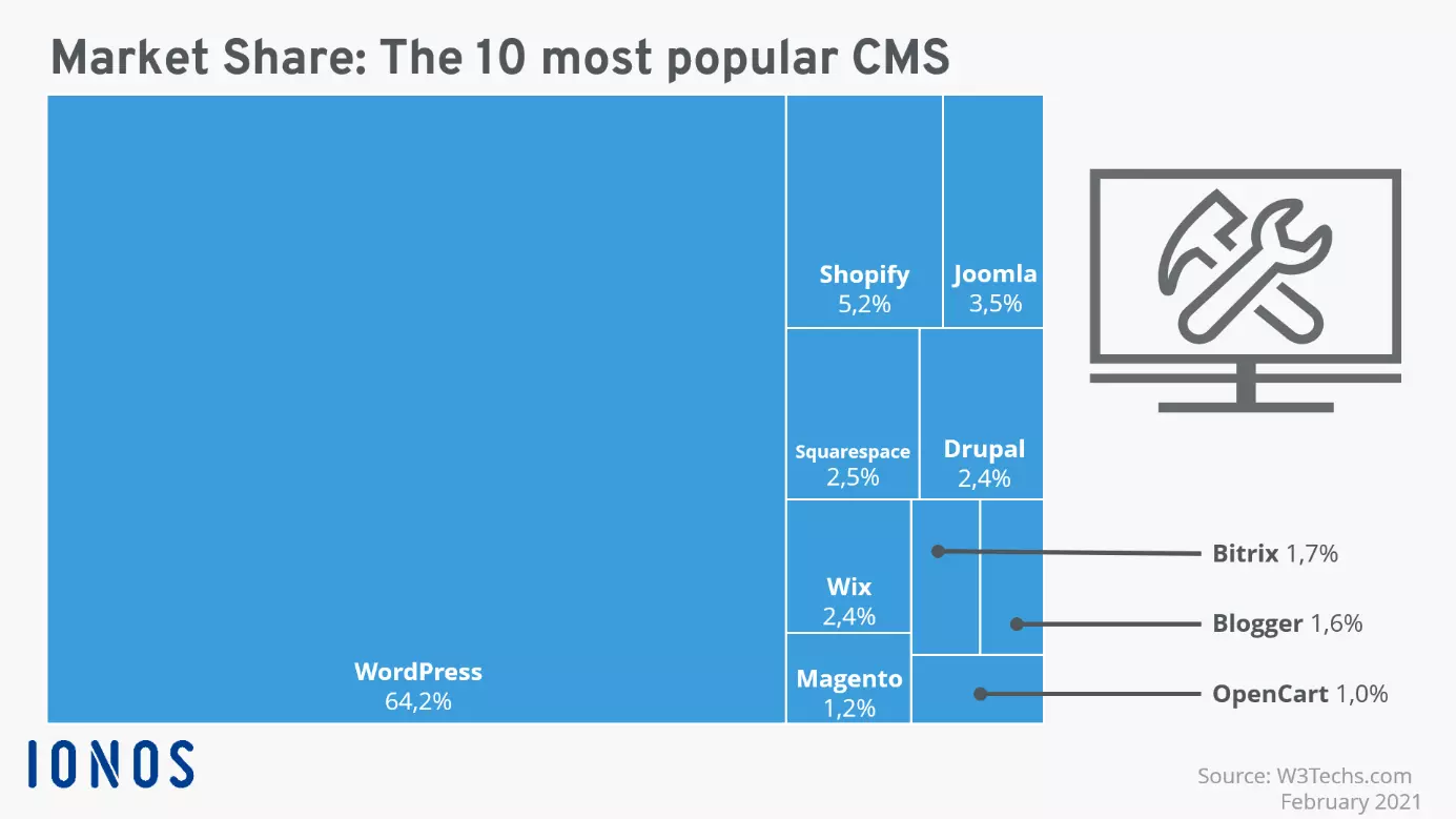 Image: The most popular CMS displayed in terms of their share of the market