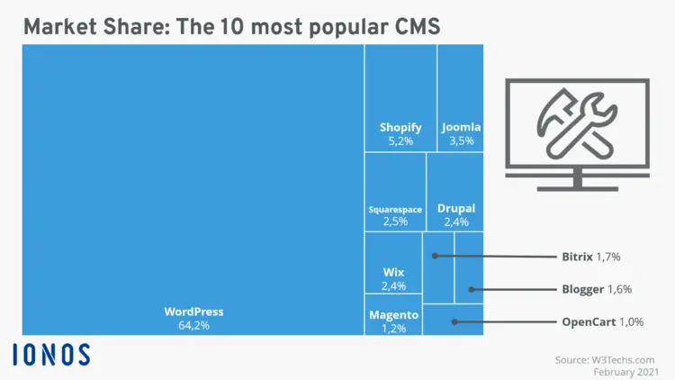 The most popular CMS displayed in terms of their share of the market The most popular CMS displayed in terms of their share of the market