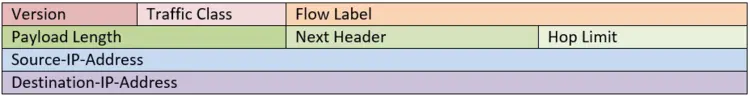 IPv6 package header IPv6 package header