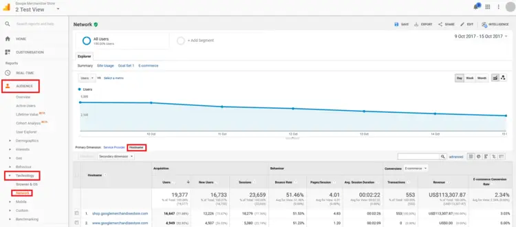 Google Analytics Demo Account: Network report Google Analytics Demo Account: Network report