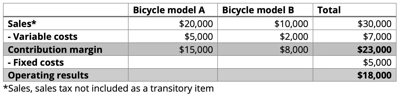 Single-stage contribution margin calculation in an example Image: Single-stage contribution margin calculation in an example