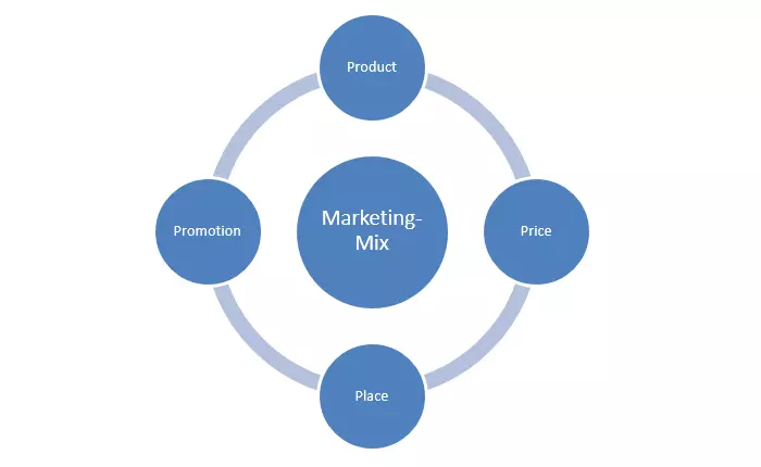 Image: Schematic representation of the marketing mix.