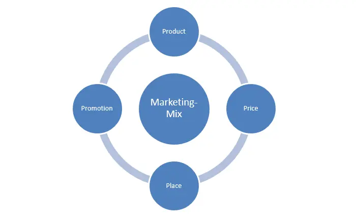 Schematic representation of the marketing mix. Schematic representation of the marketing mix.
