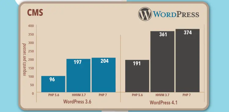 Wordpress performance infographic Wordpress performance infographic