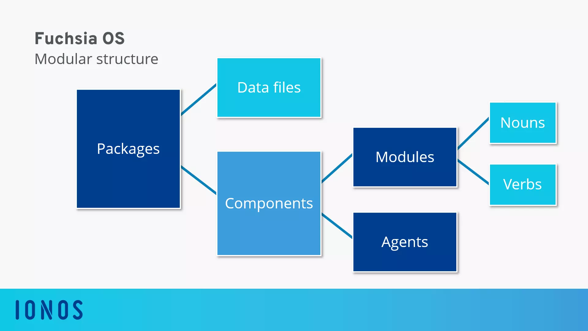 Image: The modular structure of the Google operating system Fuchsia OS