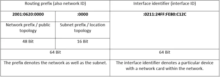Structure: Routing prefix Structure: Routing prefix