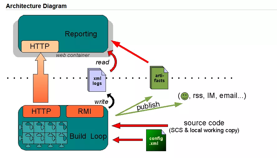 Image: A graphic from the CruiseControl landing page on Sourceforge