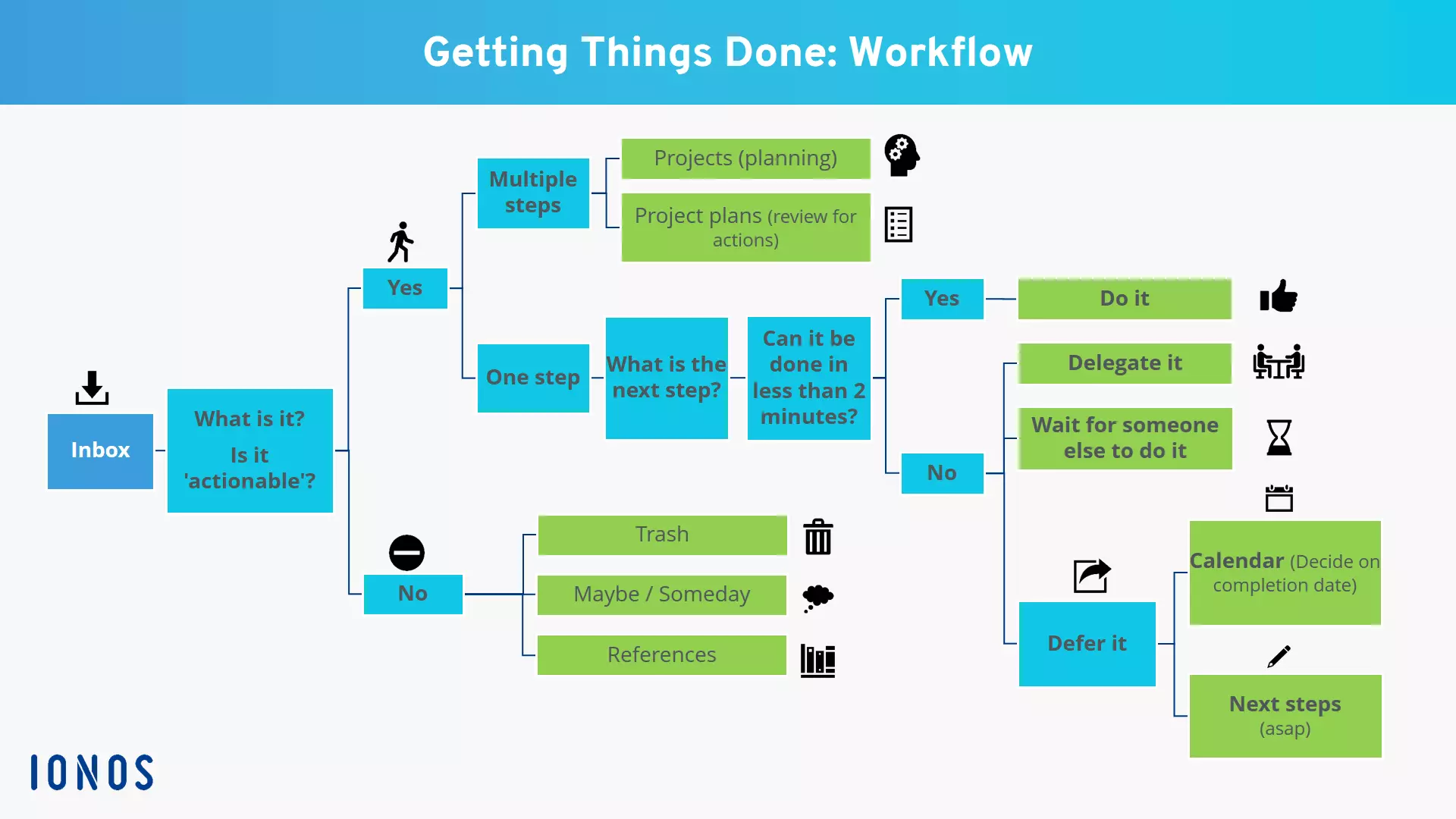 Image: Getting Things Done method
