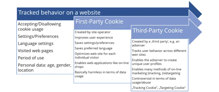 Comparison between first-party cookies and third-party cookies Comparison between first-party cookies and third-party cookies