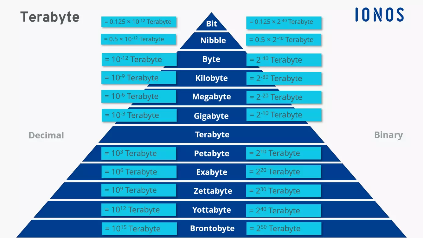 Image: Different storage units compared to terabyte