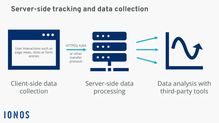 How server-side tracking works How server-side tracking works