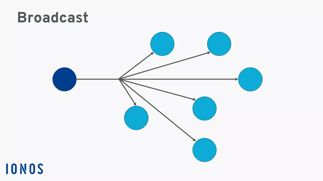 Image: Schematic representation of the broadcast communication form