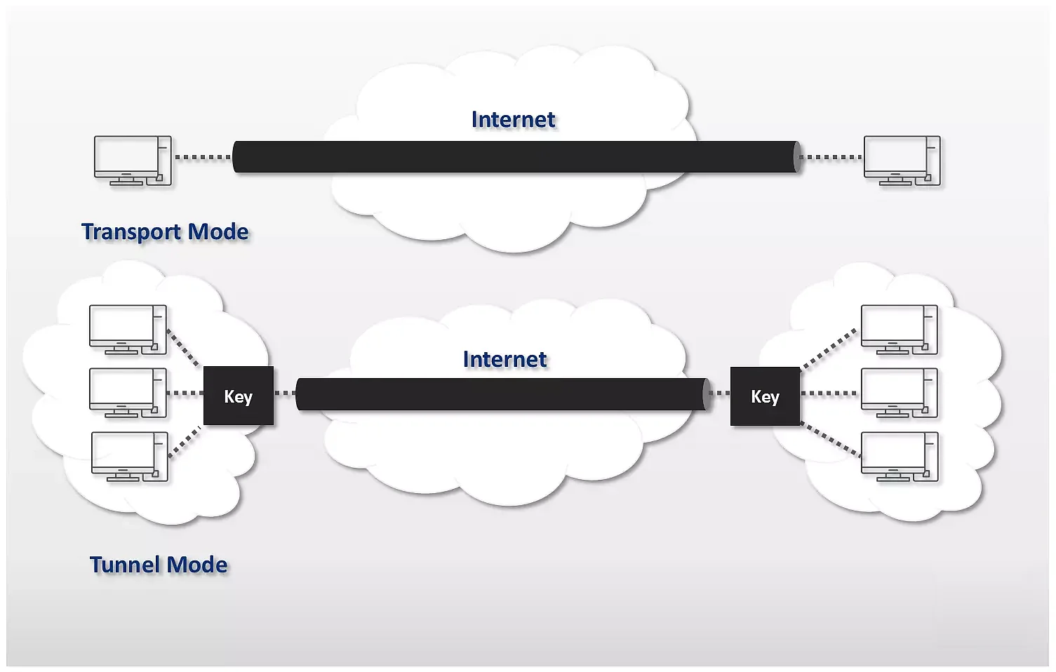 Image: Diagram of tunnel mode and transport mode for making connections with IPSec