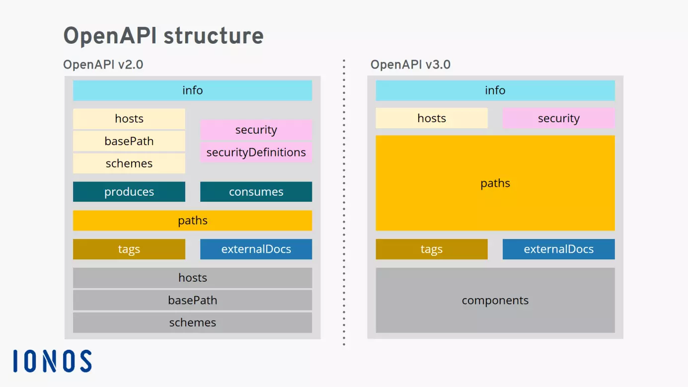 Image: OpenAPI versions: Structural differences between OpenAPI v2.0 and v3.0