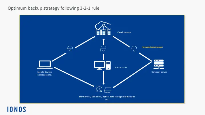 Diagram of a backup using the 3-2-1 rule Diagram of a backup using the 3-2-1 rule