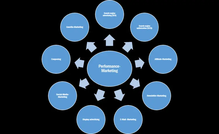 Graphic showing the various channels used for performance marketing Graphic showing the various channels used for performance marketing