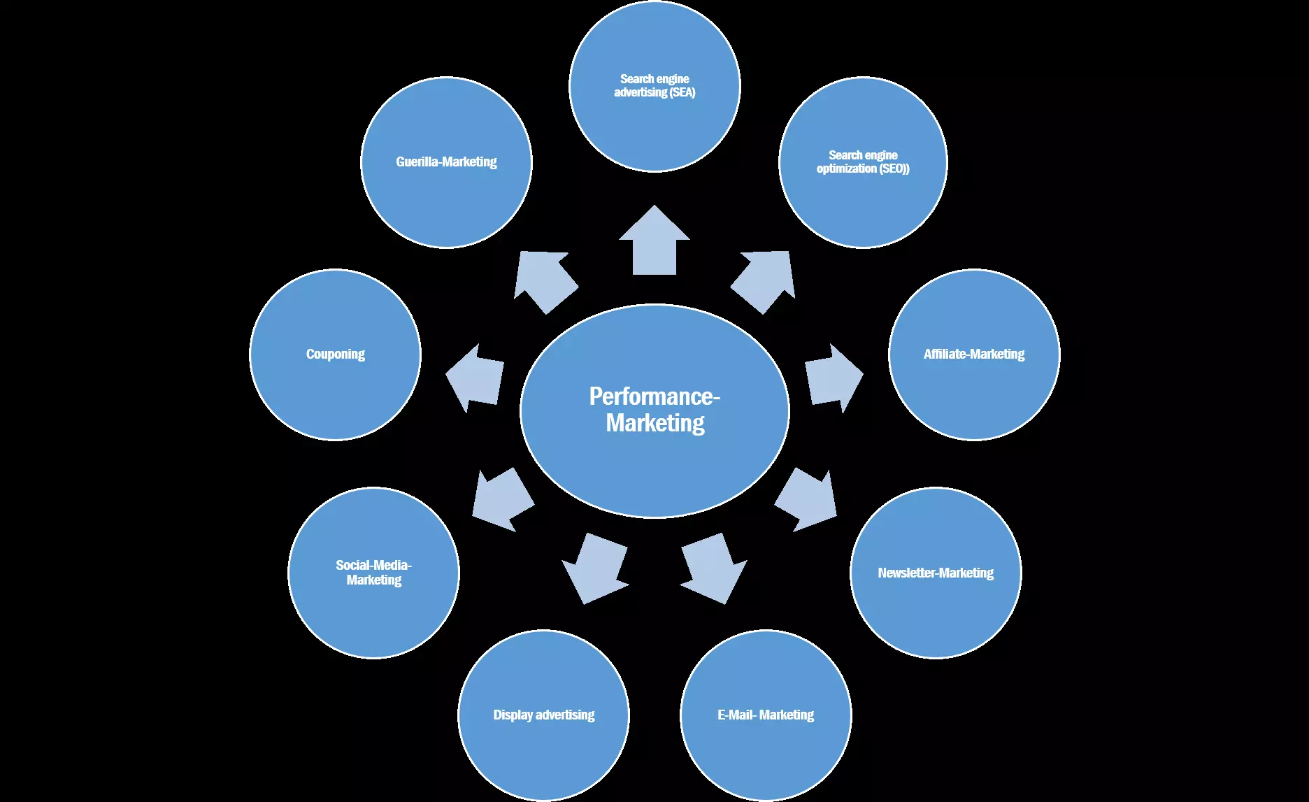 Image: Graphic showing the various channels used for performance marketing