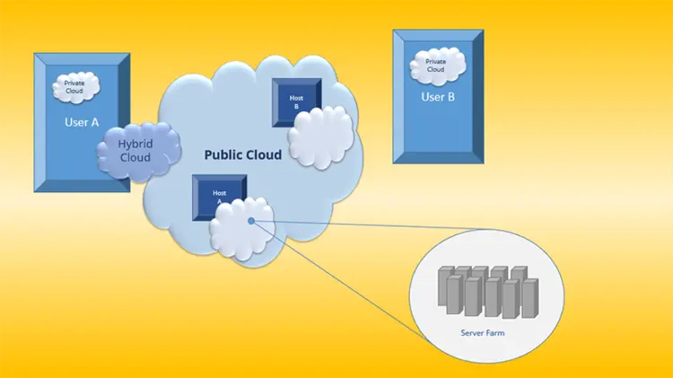 Private cloud, public cloud, und hybrid cloud presented as clouds. Private cloud, public cloud, und hybrid cloud presented as clouds.