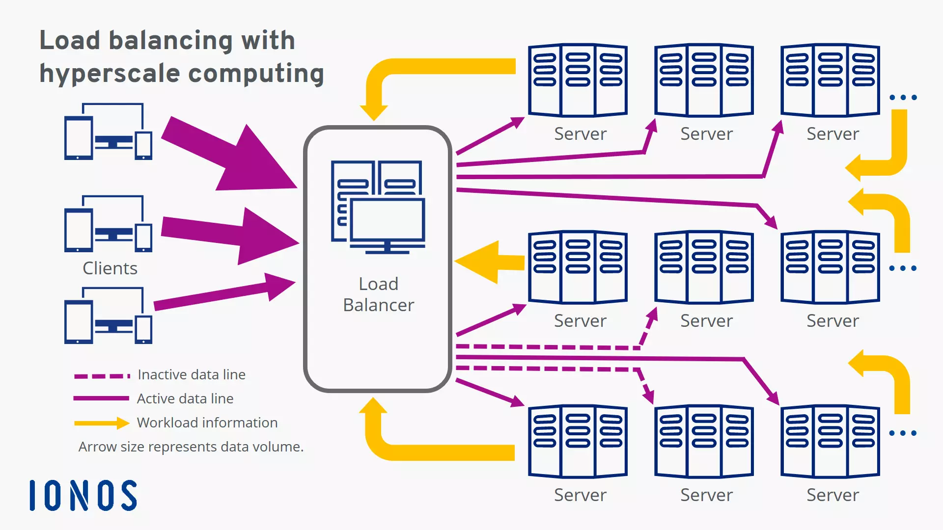 Image: Load balancing in hyperscale computing