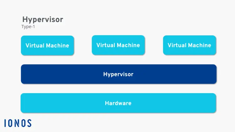 Diagram of the Type 1 hypervisor’s functionality Diagram of the Type 1 hypervisor’s functionality