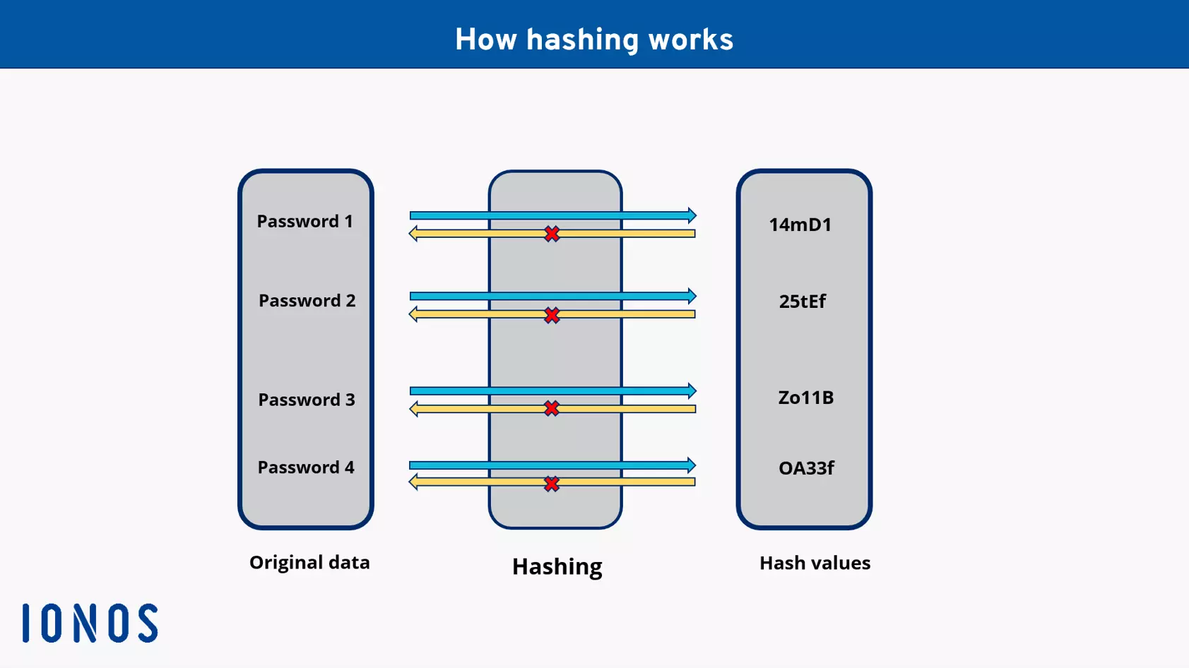 Image: Illustration of a hashing process using passwords as an example